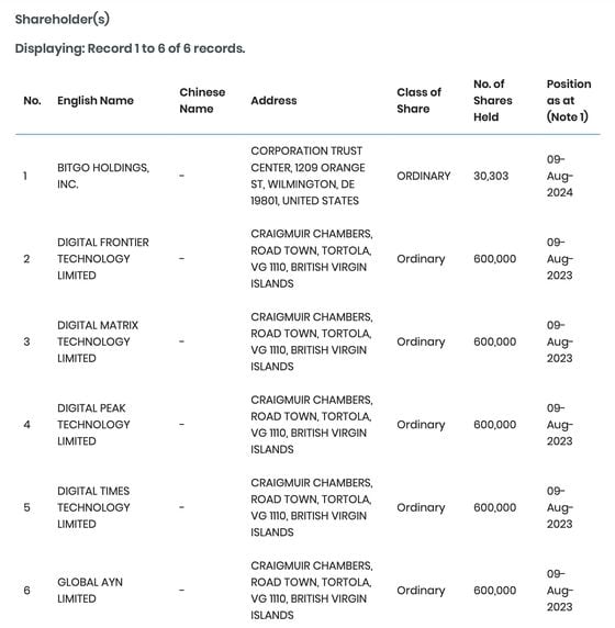 Screenshot of BiTGlobal's shareholders, as listed in filings (Hong Kong Companies Registry)