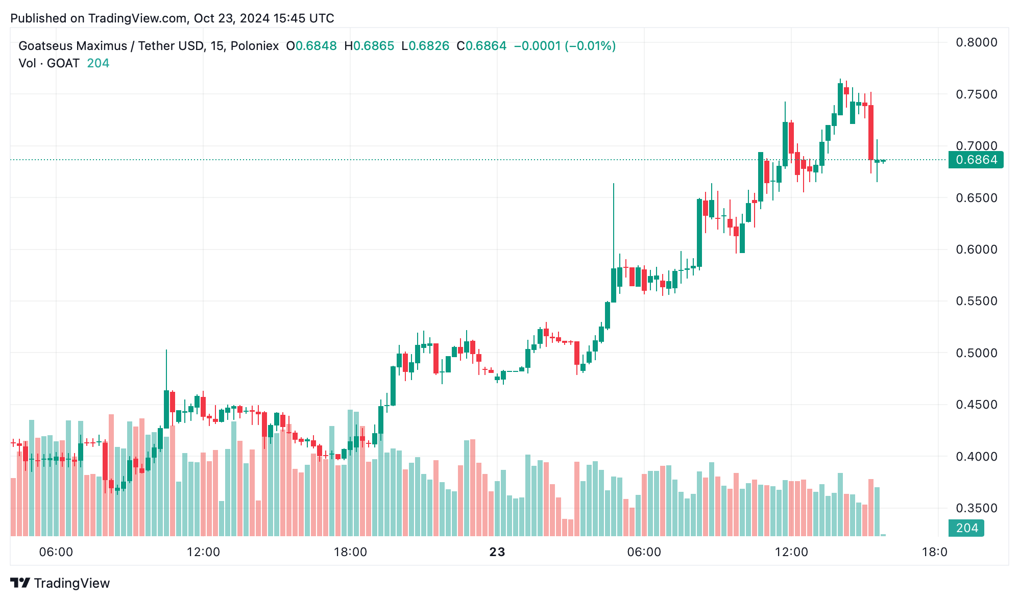 AI创作的迷因币GOAT以巨大的反弹超越市场预期