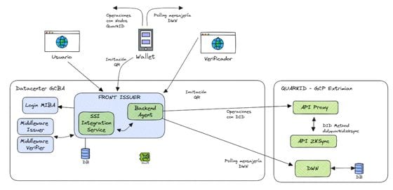 Schematic of QuarkID architecture, from the project documentation (QuarkID)