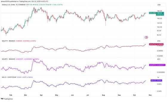 SOL价格与BTC和ETH的对比 (TradingView)