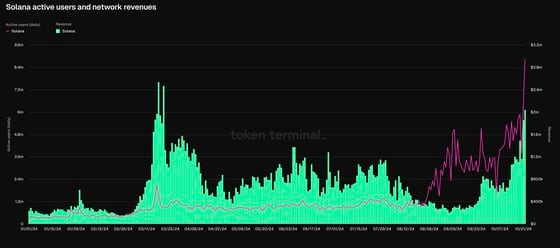 Solana链上活动激增 (Token Terminal)