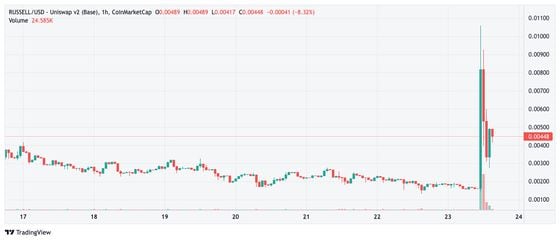 RUSSELL price action 10/23 (CoinMarketCap)