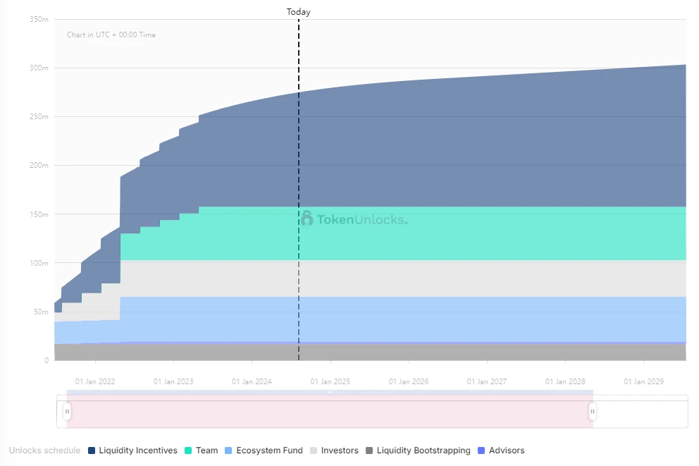 The Rise and Fall of Pendle: In-Depth Analysis of Protocol Mechanisms, Market Narratives, and Investment Strategies