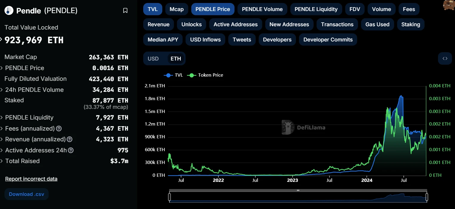 The Rise and Fall of Pendle: In-Depth Analysis of Protocol Mechanisms, Market Narratives, and Investment Strategies