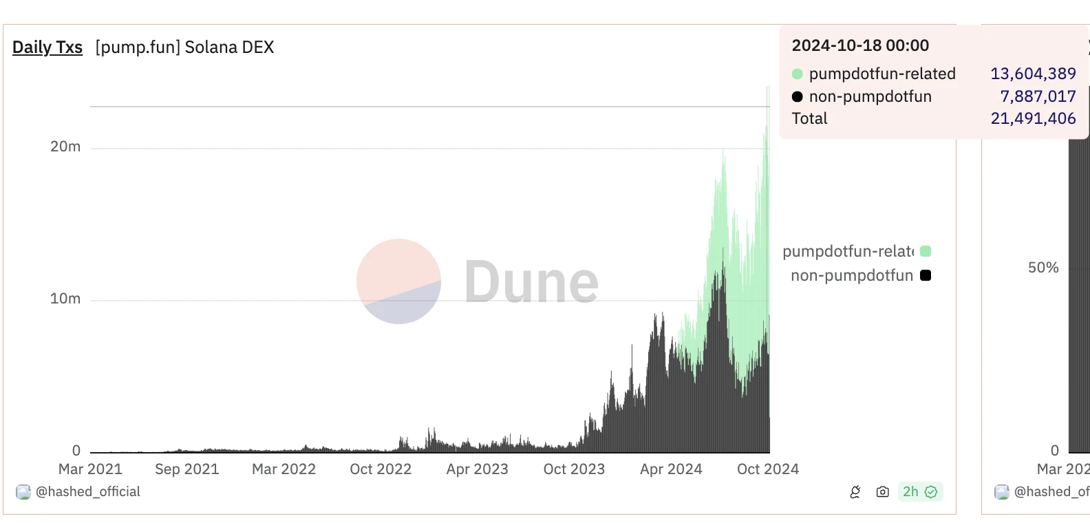 When one-click token issuance platforms become "ecological-level weapons," Meme coins have become the version answer