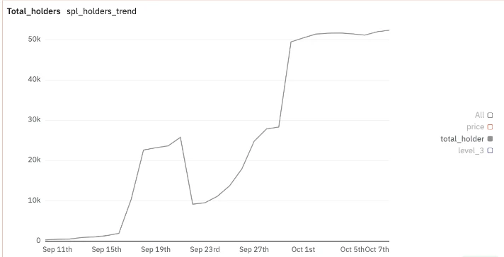 Are Memecoin trends changing? Observing the market sentiment shift of on-chain and exchange Memecoins