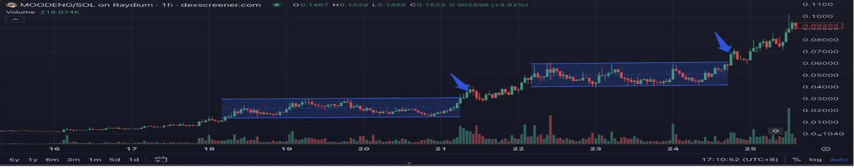 Are Memecoin trends changing? Observing the market sentiment shift of on-chain and exchange Memecoins