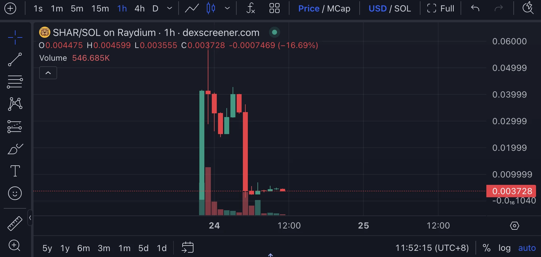 Market cap of nearly $40 million plummeted to $3 million in one minute. Is there a "conspiracy group" behind SHAR to crash it?