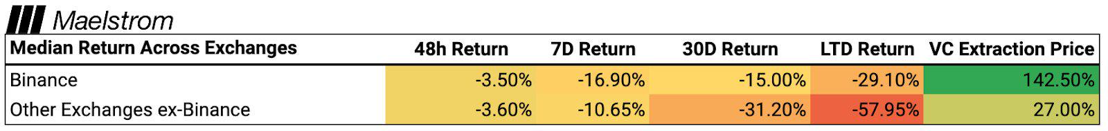 Has the Binance listing effect weakened? The three key factors of market, project quality, and narrative driving token price increases