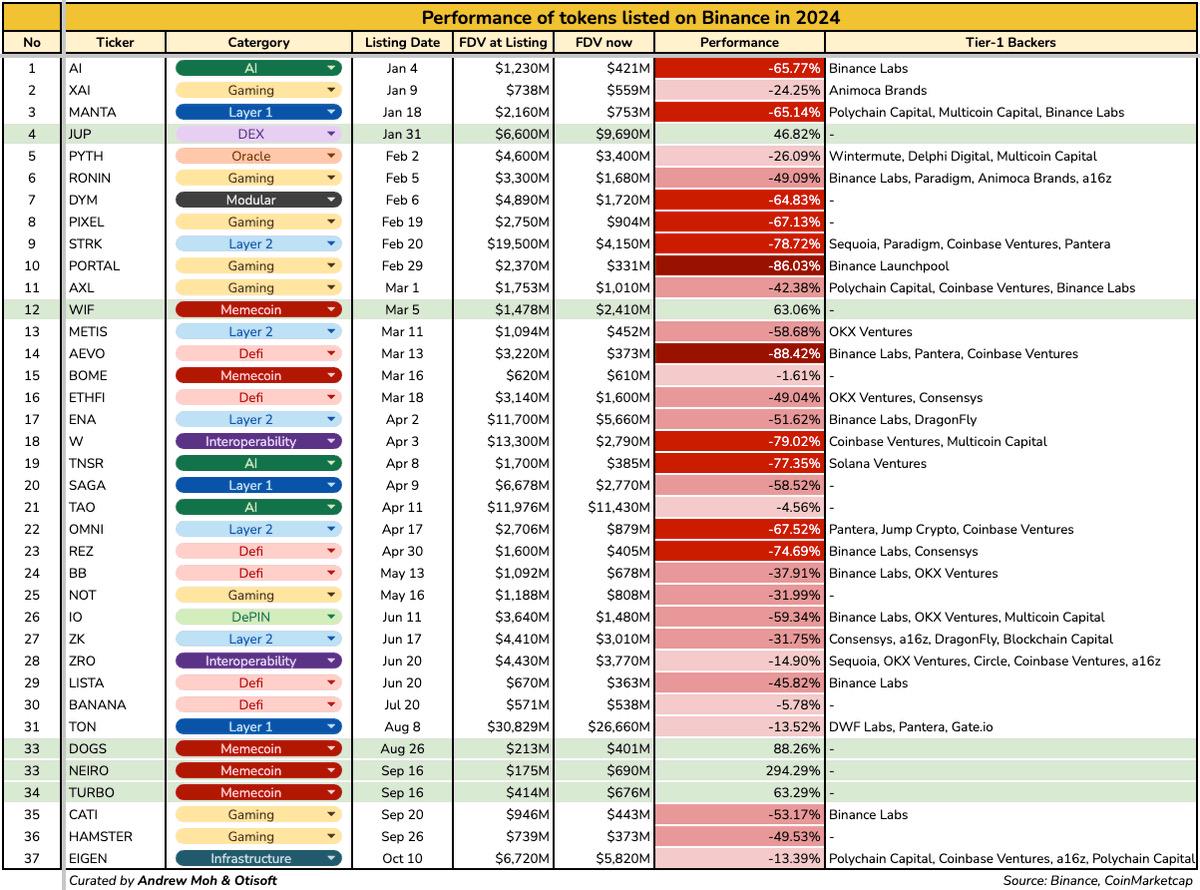 Has the Binance listing effect weakened? The three key factors of market, project quality, and narrative driving token price increases