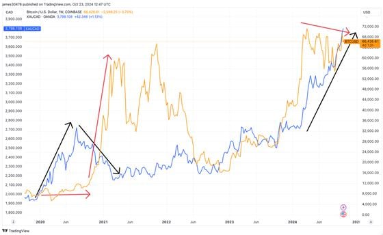 Golds vs Bitcoin (TradingView)