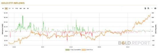 Gold ETF Inflows (Bold.Report)