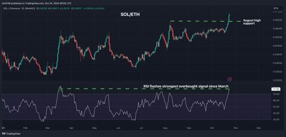 RSI显示超买状态。（TradingView/CoinDesk）