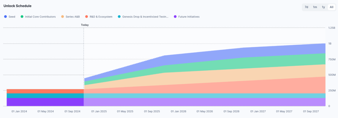 Will the massive unlocking of TIA lead to a price drop?
