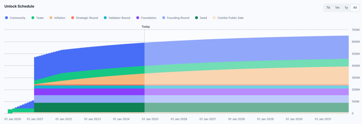 Will the massive unlocking of TIA lead to a price drop?