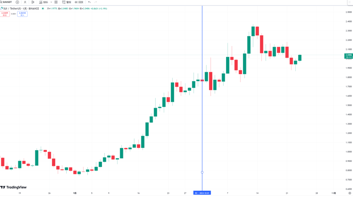 Will the massive unlocking of TIA lead to a price drop?