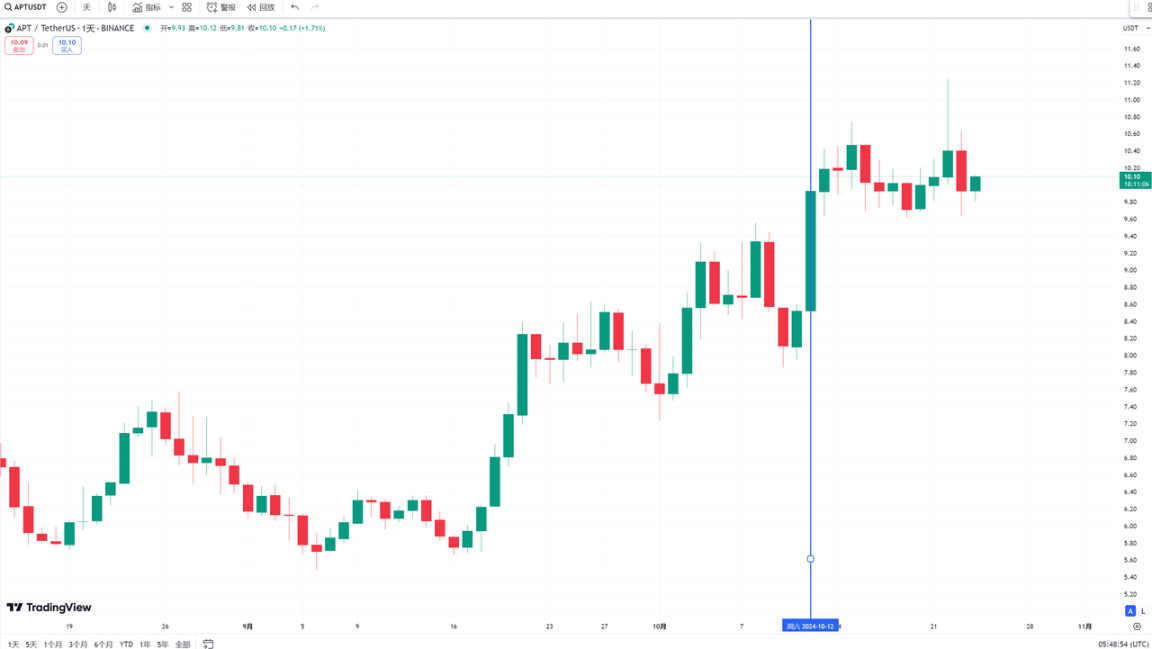 Will the massive unlocking of TIA lead to a price drop?