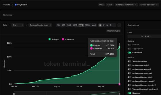 截至10月23日，Polymarket在Polygon PoS上的累计交易费用仅超过27,000美元。(Token Terminal)
