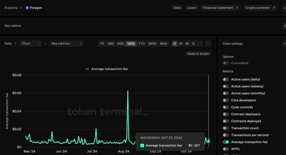 Polygon PoS上的平均交易费用 (Token Terminal)