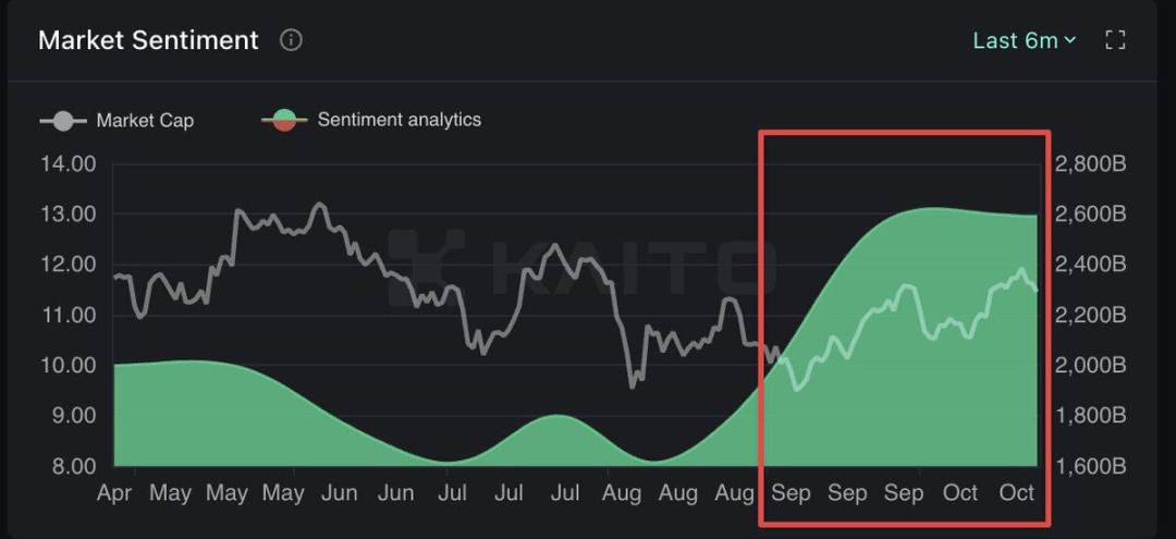 Market sentiment is improving, reviewing narratives and tracks worth paying attention to in the future