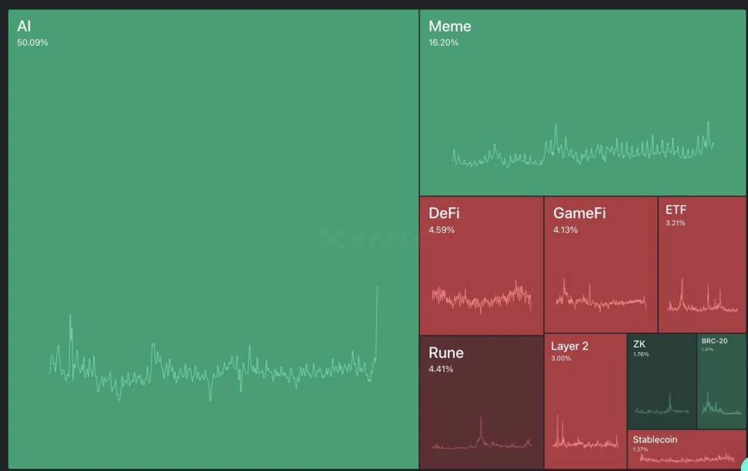 Market sentiment is improving, reviewing narratives and tracks worth paying attention to in the future