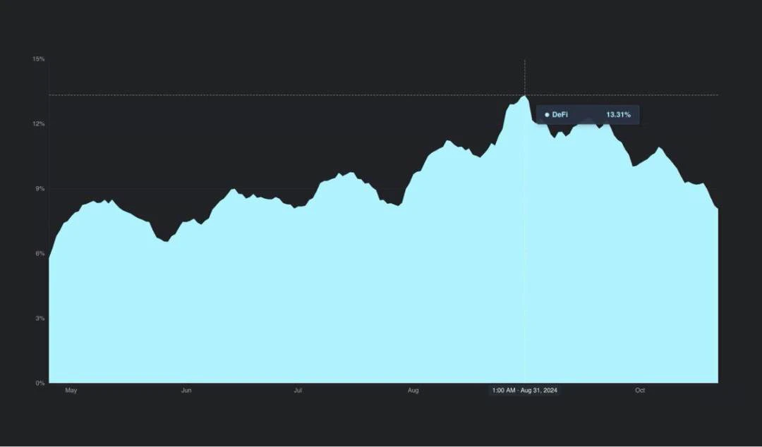 Market sentiment is improving, reviewing narratives and tracks worth paying attention to in the future