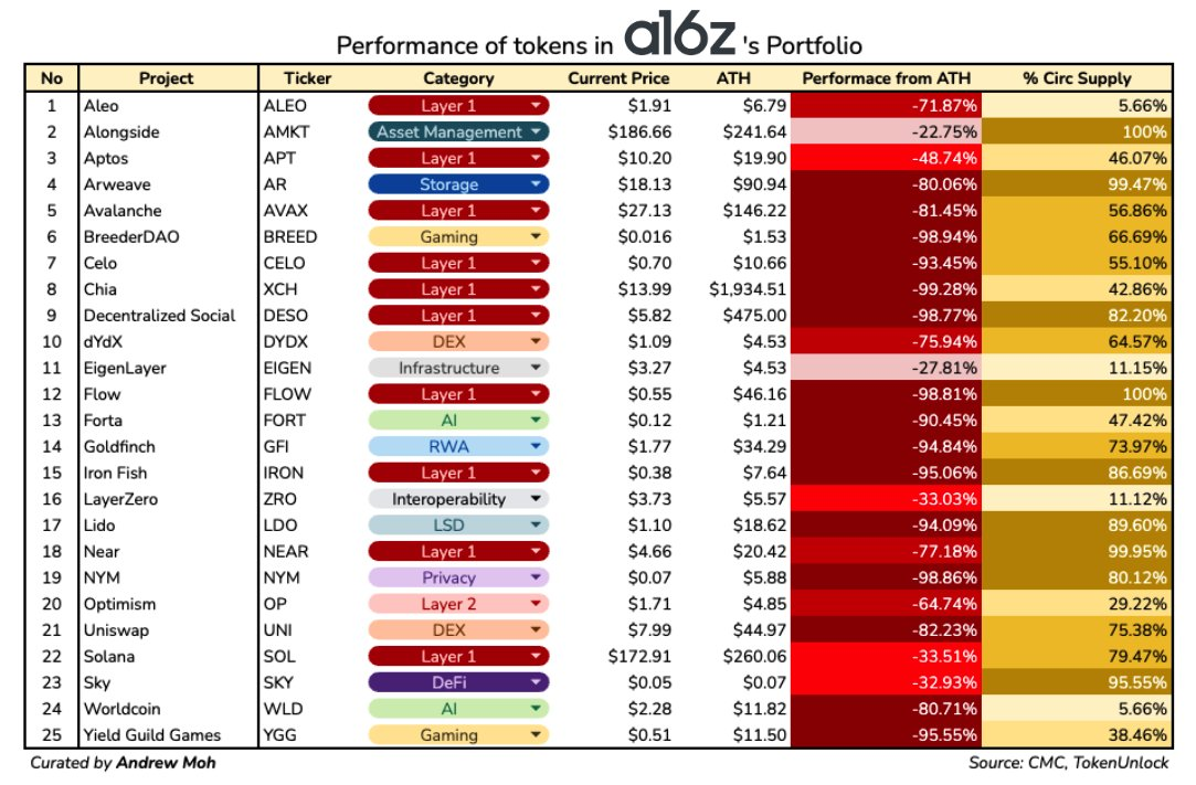 Overview of the 28 projects and token performance invested by a16z this year