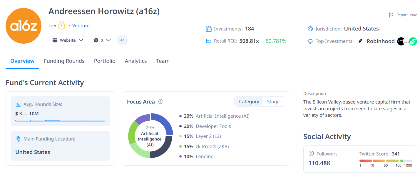 Overview of the 28 projects and token performance invested by a16z this year