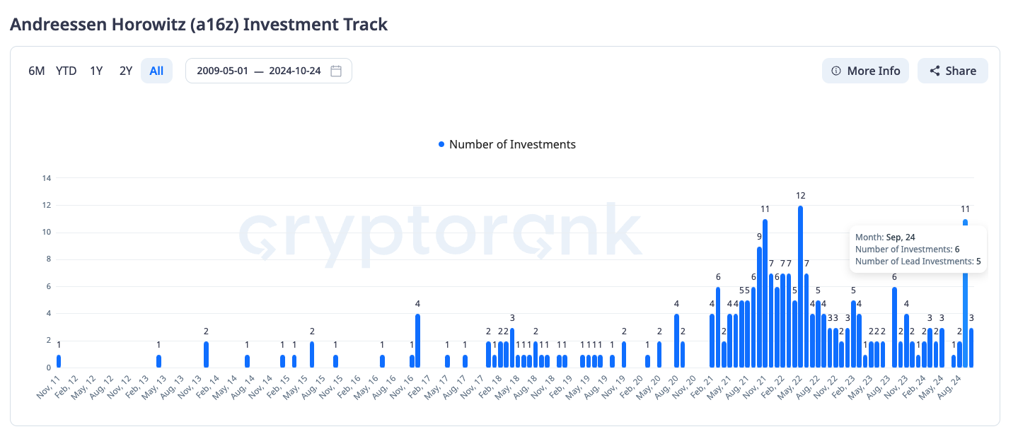 Overview of the 28 projects and token performance invested by a16z this year