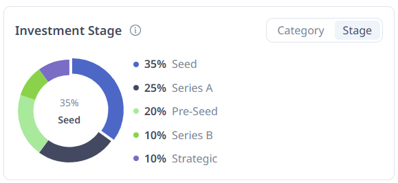 Overview of the 28 projects and token performance invested by a16z this year