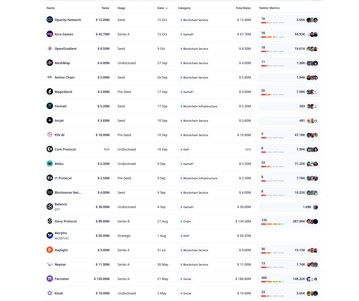 Overview of the 28 projects and token performance invested by a16z this year