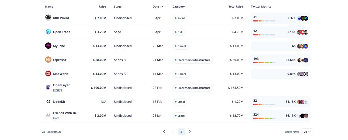 Overview of the 28 projects and token performance invested by a16z this year