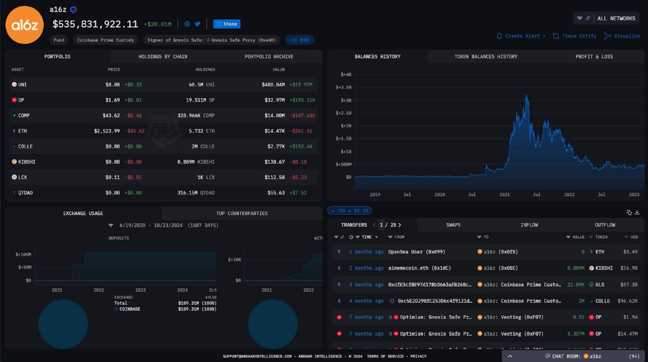 Overview of the 28 projects and token performance invested by a16z this year