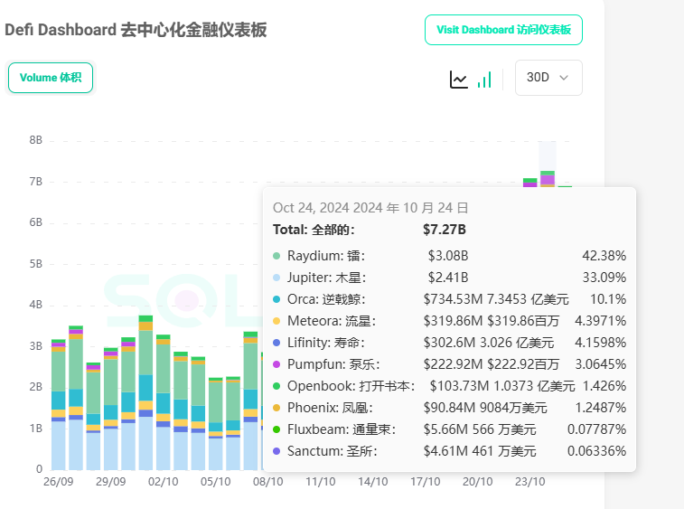 Solana DeFi Monthly Growth of 259%, JUP and RAY See Significant Increases, Can the Prosperity Driven by MEME Last?