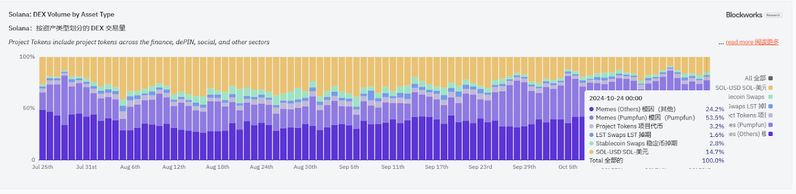 Solana DeFi Monthly Growth of 259%, JUP and RAY See Significant Increases, Can the Prosperity Driven by MEME Last?