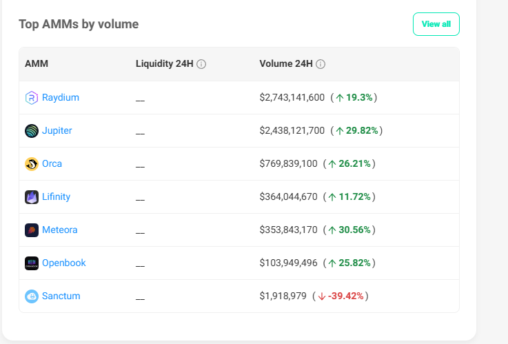 Solana DeFi Monthly Growth of 259%, JUP and RAY See Significant Increases, Can the Prosperity Driven by MEME Last?