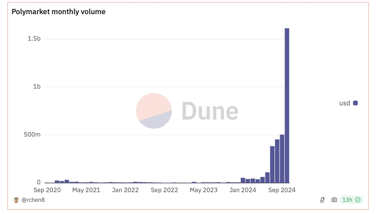 Polymarket’s Staggering Growth in October — Will Post-Election Events Keep the Momentum Going?