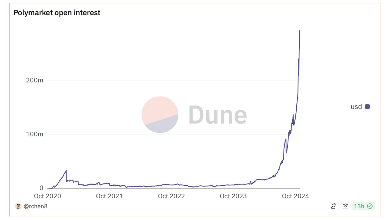 Polymarket’s Staggering Growth in October — Will Post-Election Events Keep the Momentum Going?