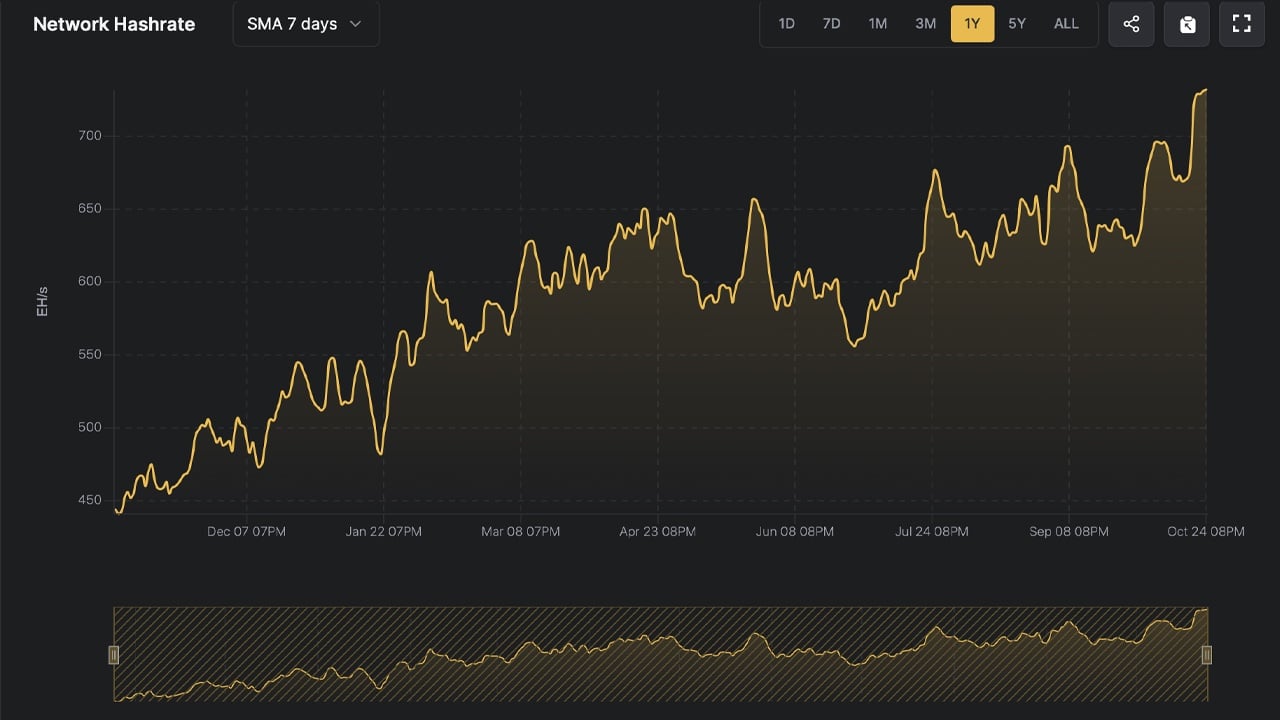 The Race to the Zettahash Era: Bitcoin’s Hashrate Breaks New Records