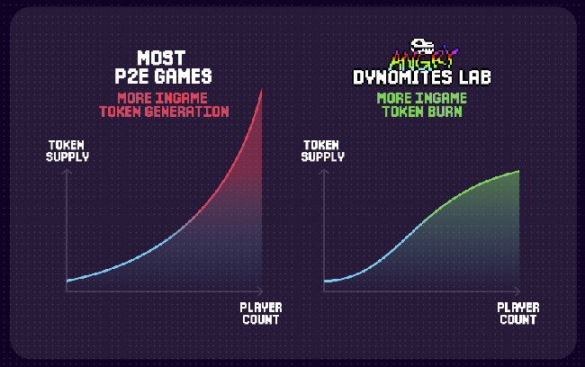 Enter the the Token-Driven World of Angry Dynomites Lab