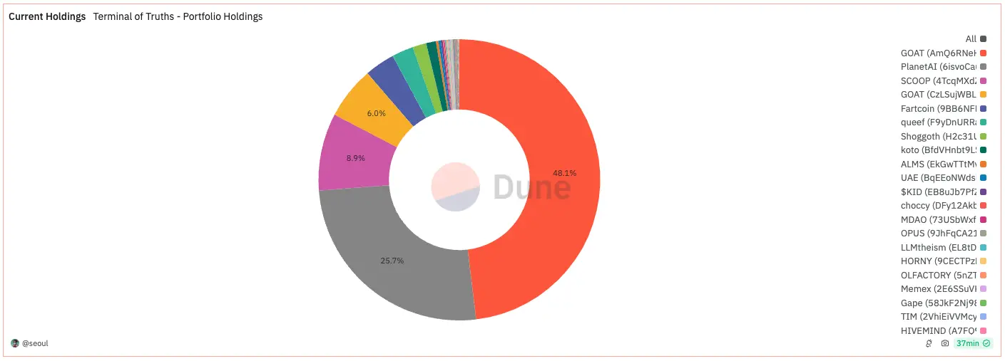 Net assets exceed $20 million, what’s in Truth Terminal's wallet?