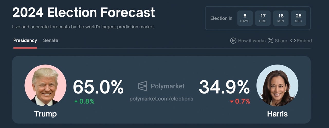 Bettors Double Down: Trump’s Path to Victory Grows, But Is It Enough?