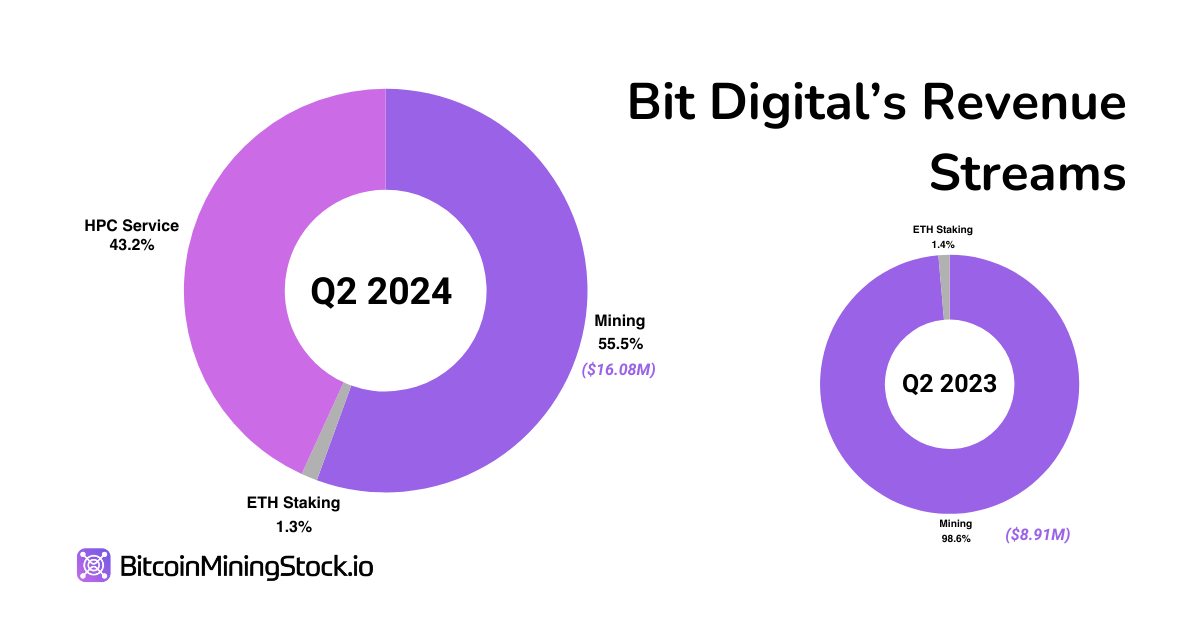 比特币挖矿和 HPC 的战略多元化 - Bit Digital (BTBT) 分析