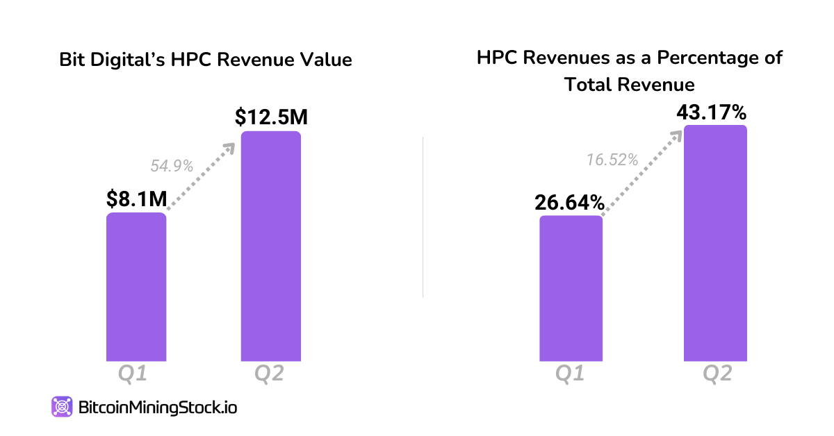 Strategic Diversification in Bitcoin Mining and HPC - Bit Digital (BTBT) Analysis