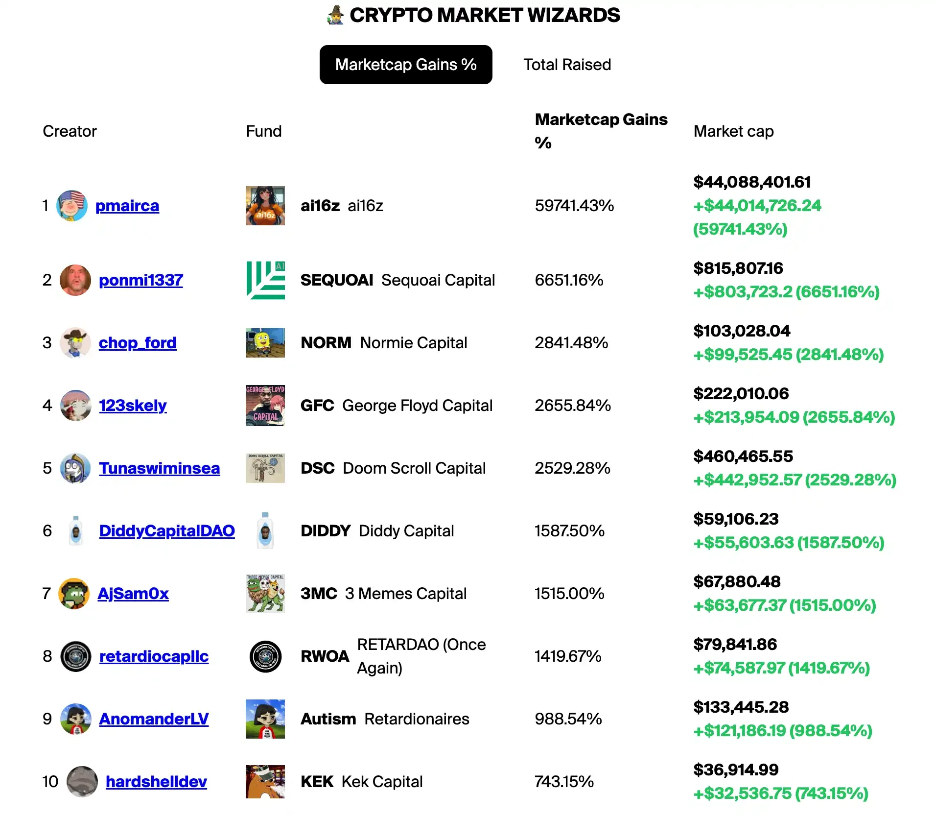 Detailed Explanation of the New Meme ai16z: Market Cap Hits $80 Million in One Day, A New Narrative for AI DAO?