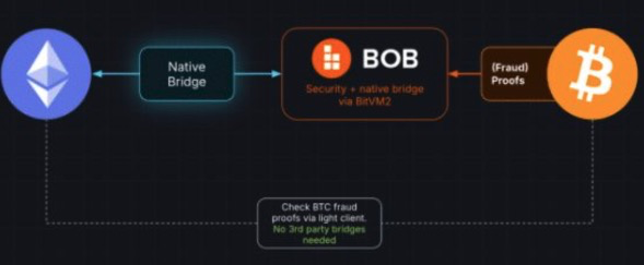 A detailed explanation of BOB: The Hybrid L2 under the strong collaboration of BTC and ETH