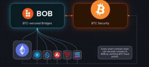 A detailed explanation of BOB: The Hybrid L2 under the strong collaboration of BTC and ETH