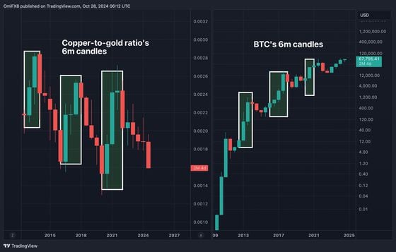 铜金比率与BTC. (TradingView)