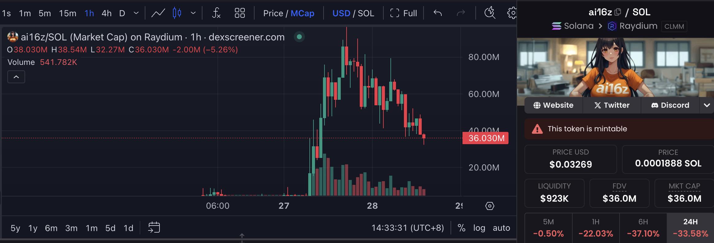 ai16z Gains Popularity After Being Named by a16z Partner, Backed by the DAO Fundraising Platform daos.fun Targeting the MEME Market