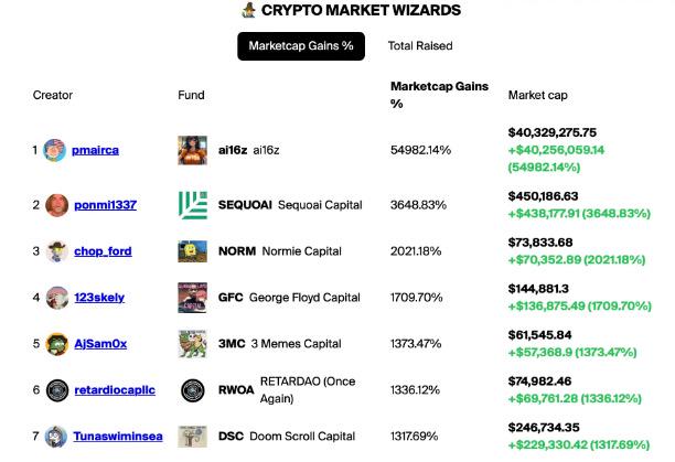 ai16z Gains Popularity After Being Named by a16z Partner, Backed by the DAO Fundraising Platform daos.fun Targeting the MEME Market